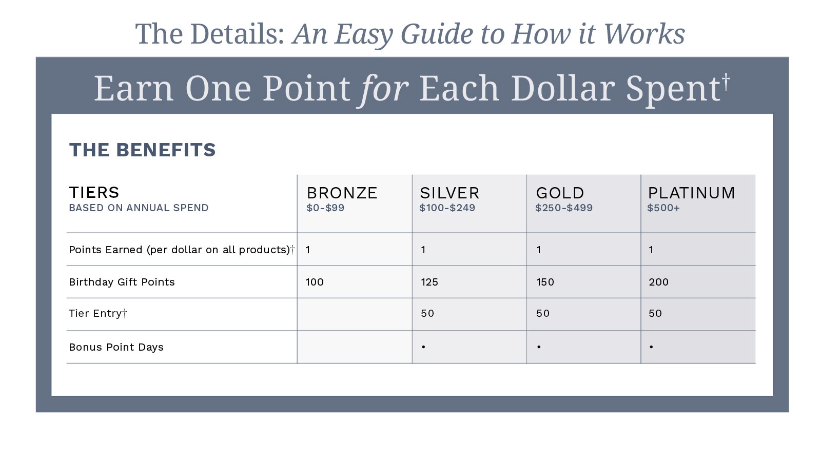 The Details: An easy guide to how it works. Earn One Point for Each Dollar.† The Benefits: Tiers are based on annual spend. Bronze Tier: spend between $0-$99. Silver Tier: spend between $100-$249. Gold Tier: spend between $250-$499. Platinum Tier: spend over $500. Points Earned (per dollar on all products)†. One for each tier (Bronze, Silver, Gold, & Platinum). Birthday Gift Points: 100 Bronze, 125 Silver, 150 Gold, & 200 Platinum. Tier Entry:† 50 Silver, 50 Gold, & 50 Platinum. Bonus Point Days for Silver, Gold, & Platinum. Special Gift for Platinum.